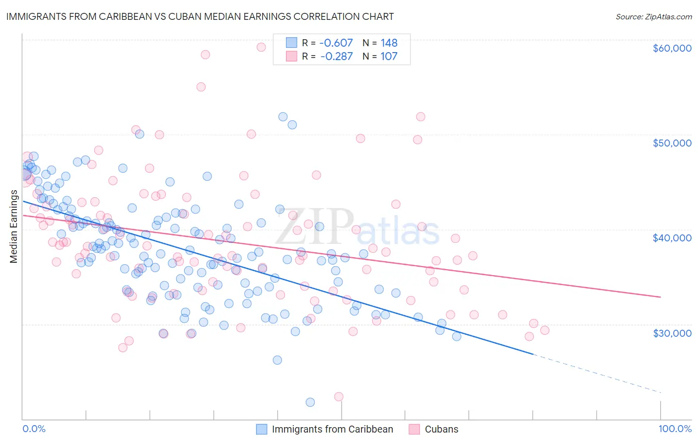 Immigrants from Caribbean vs Cuban Median Earnings