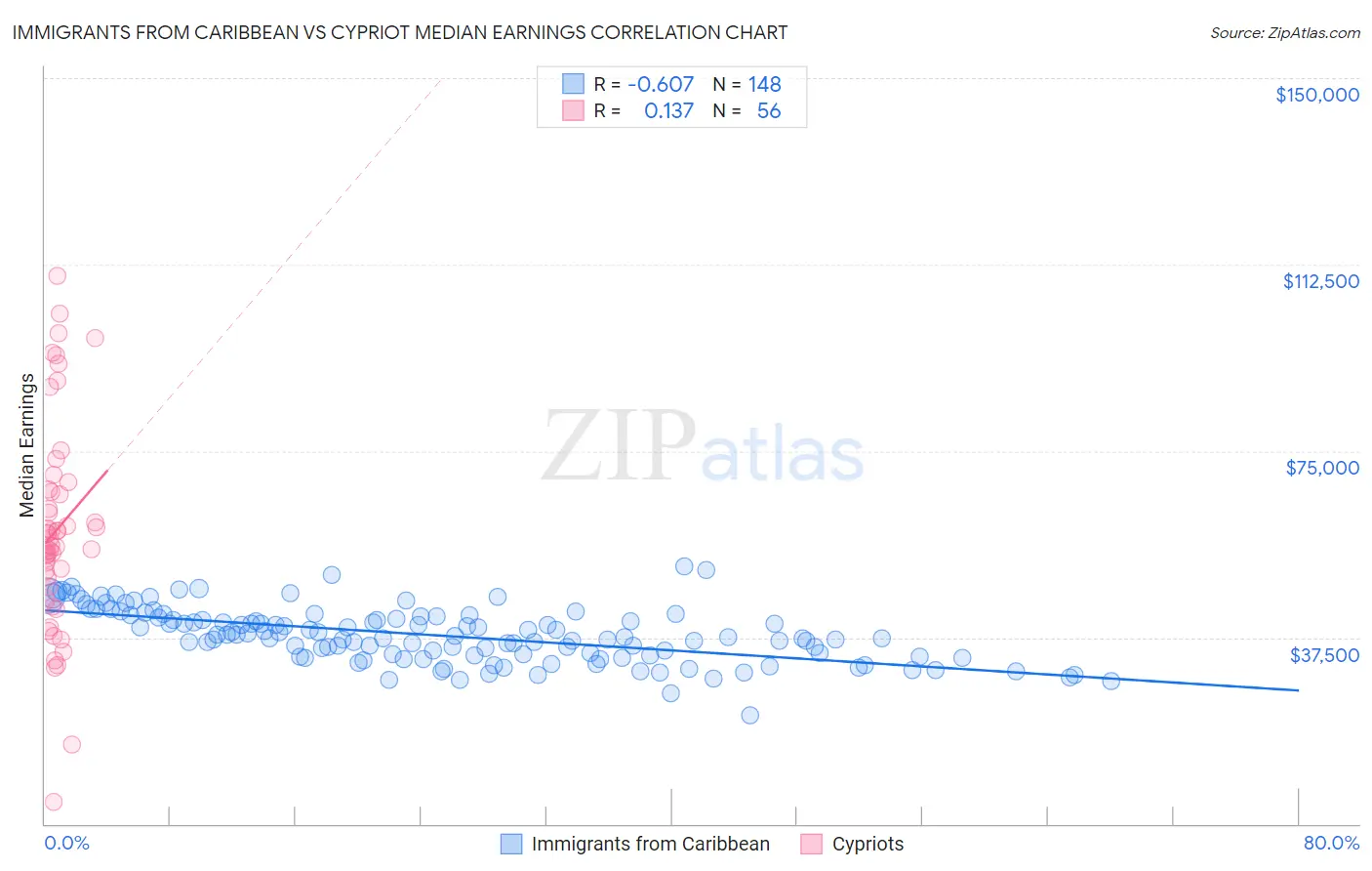 Immigrants from Caribbean vs Cypriot Median Earnings