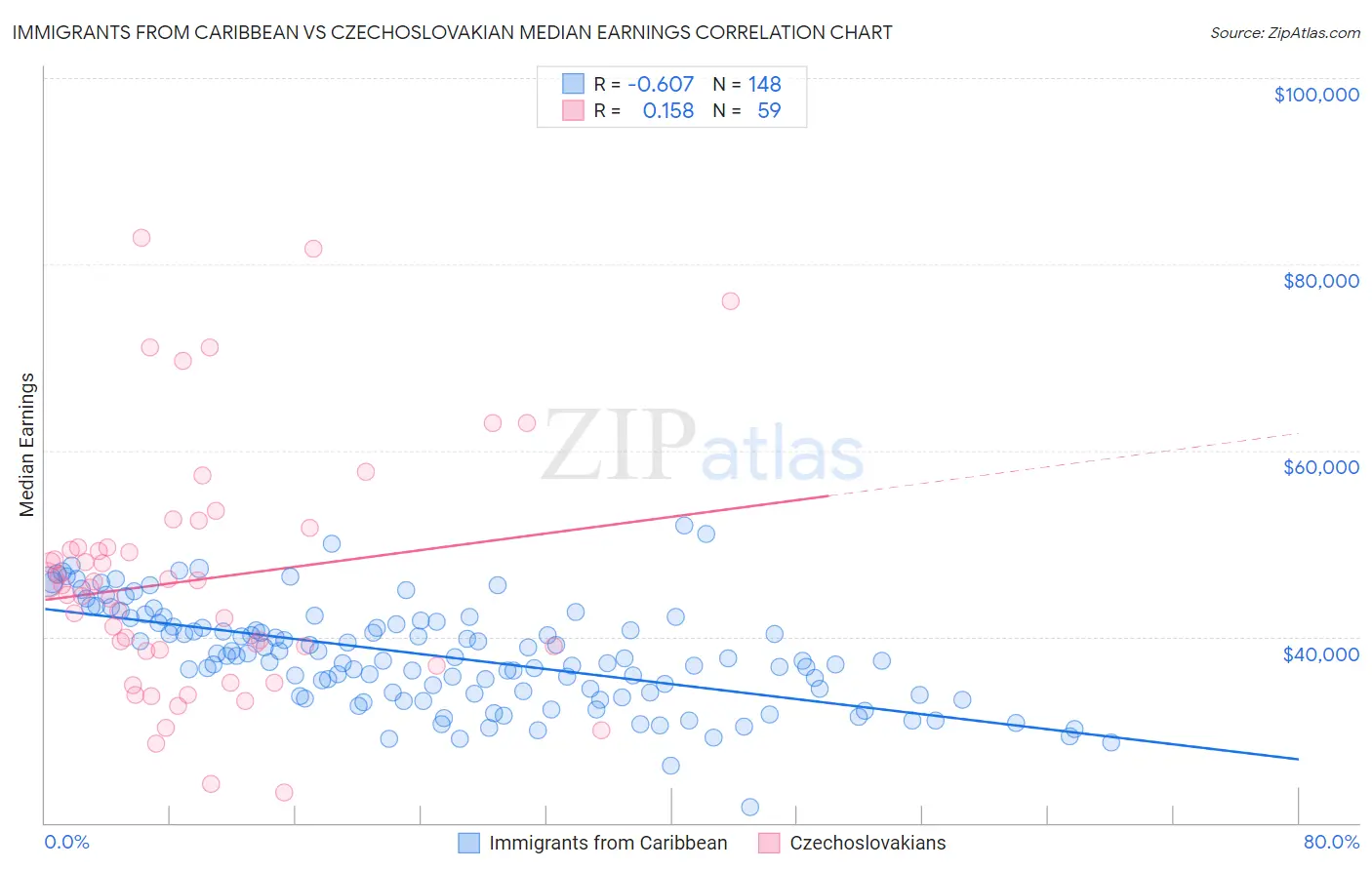 Immigrants from Caribbean vs Czechoslovakian Median Earnings