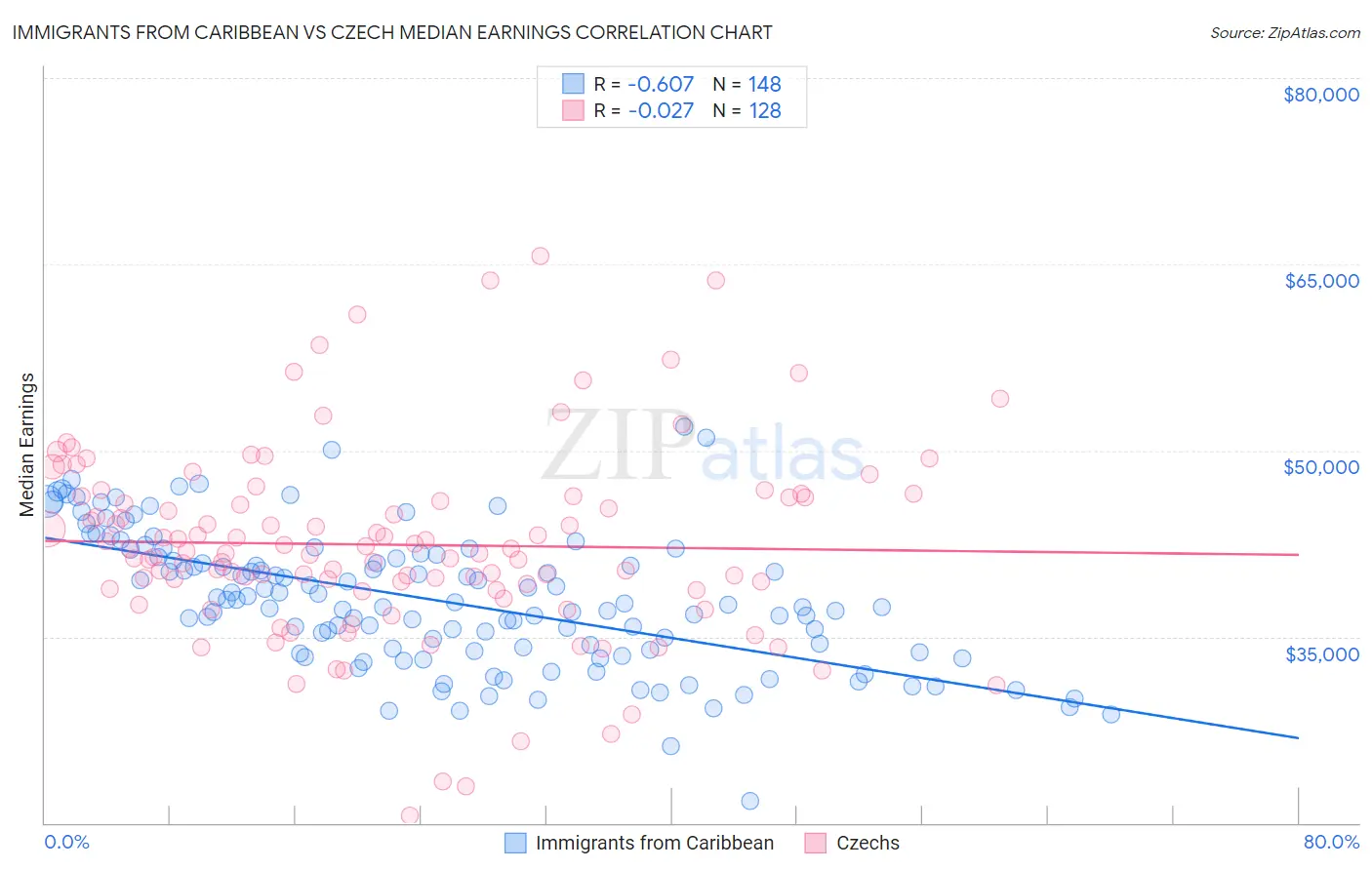 Immigrants from Caribbean vs Czech Median Earnings