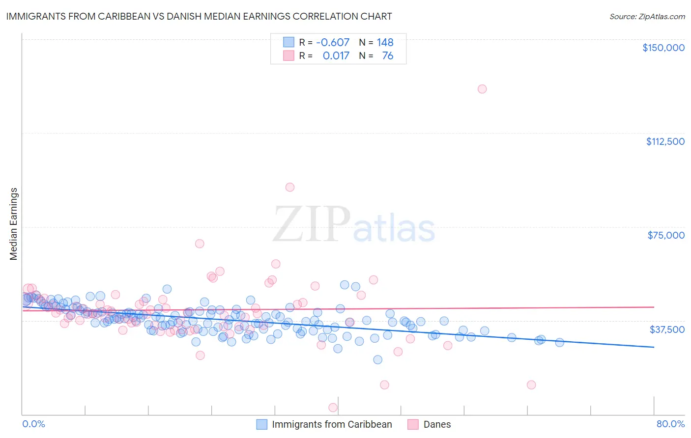 Immigrants from Caribbean vs Danish Median Earnings