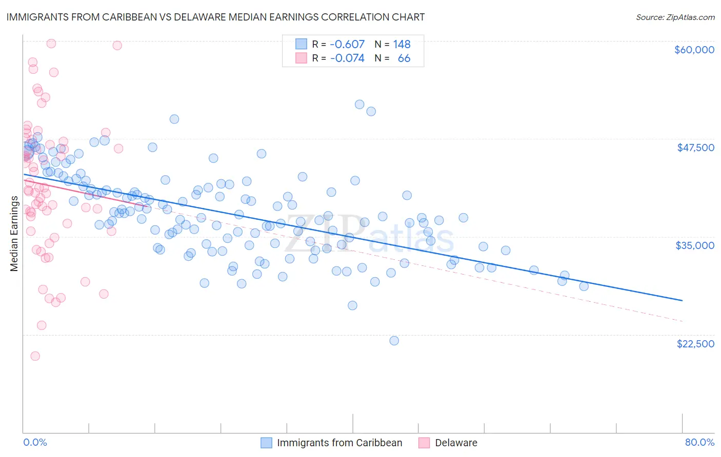 Immigrants from Caribbean vs Delaware Median Earnings