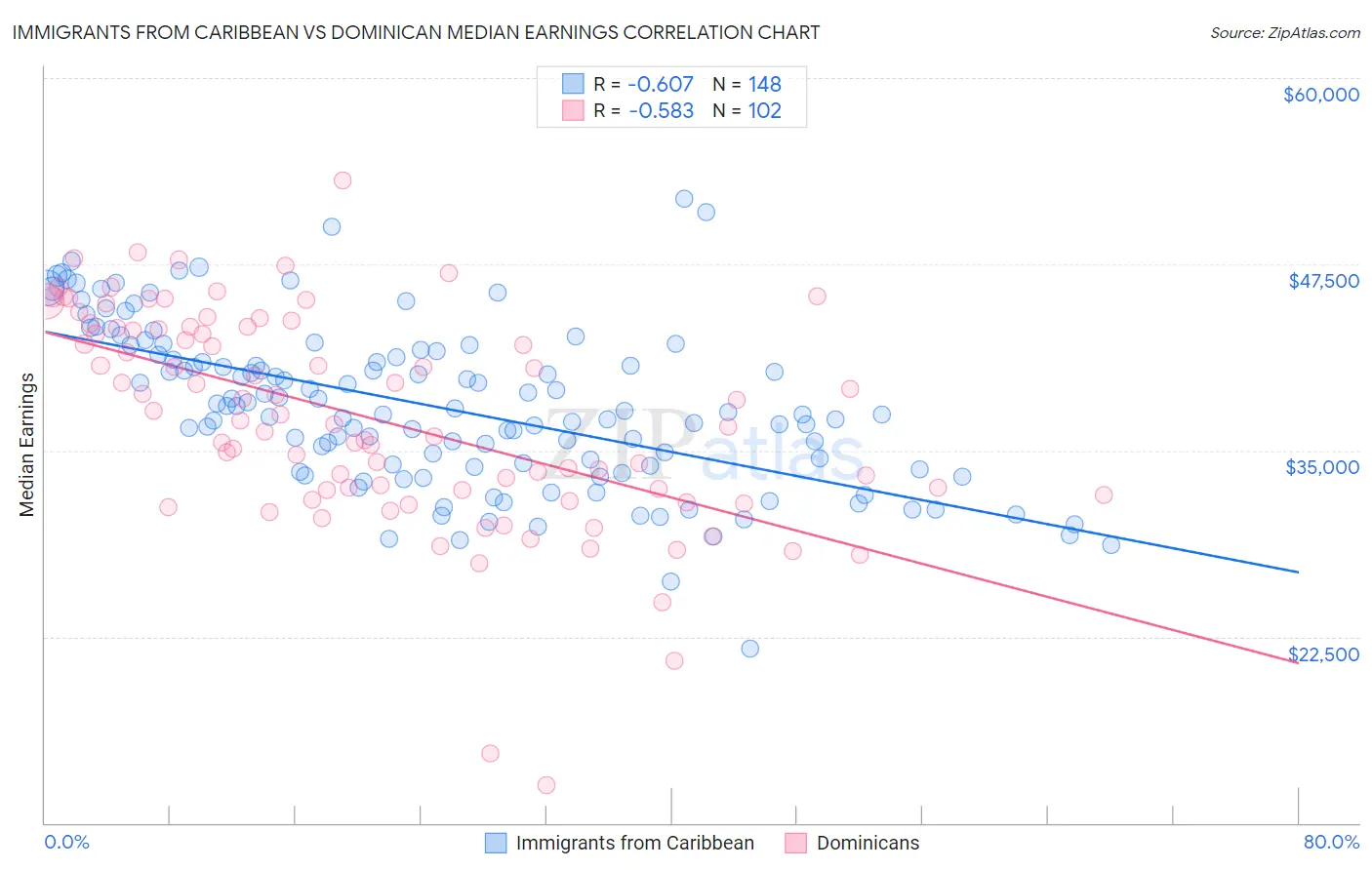 Immigrants from Caribbean vs Dominican Median Earnings
