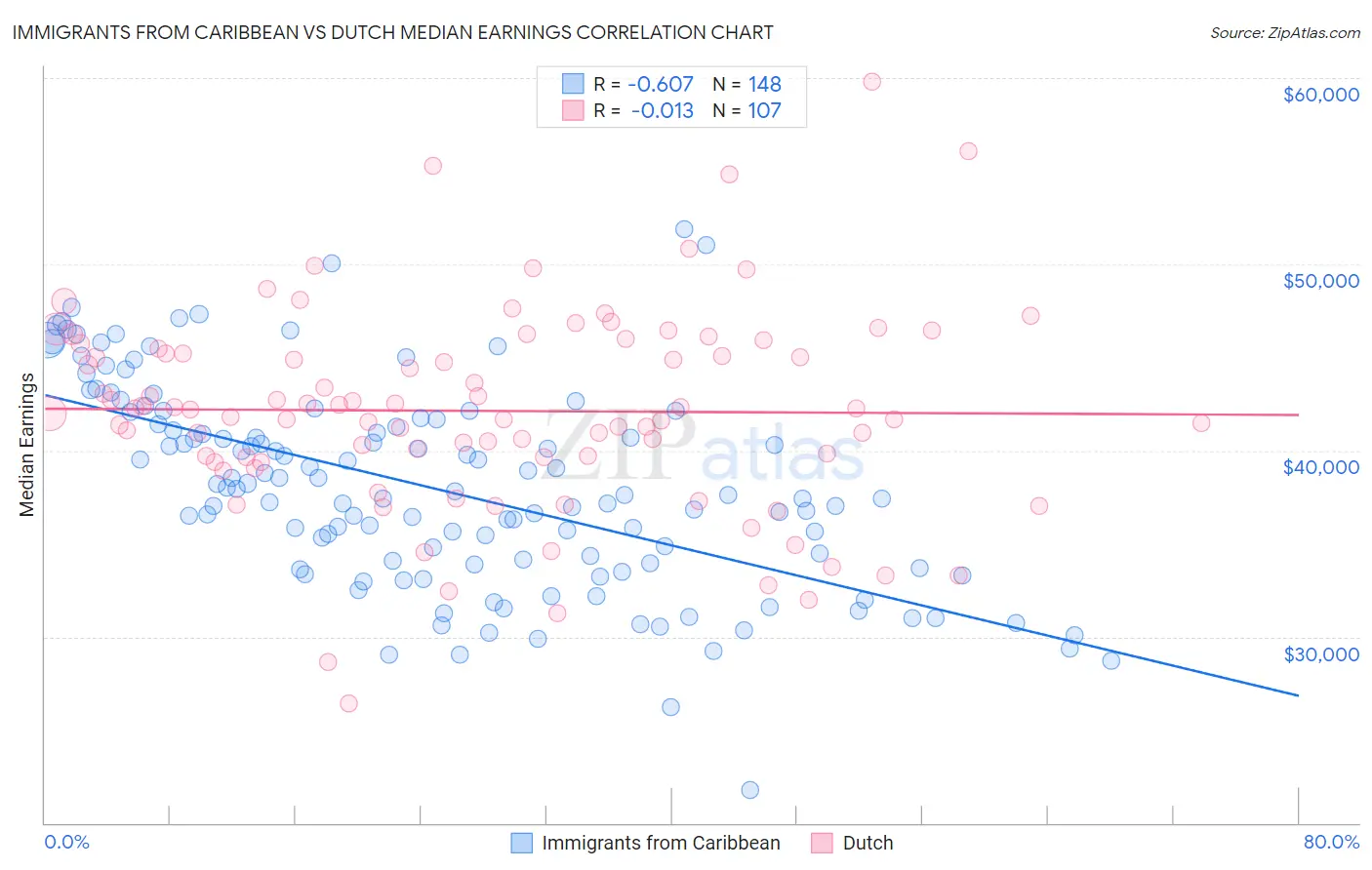 Immigrants from Caribbean vs Dutch Median Earnings