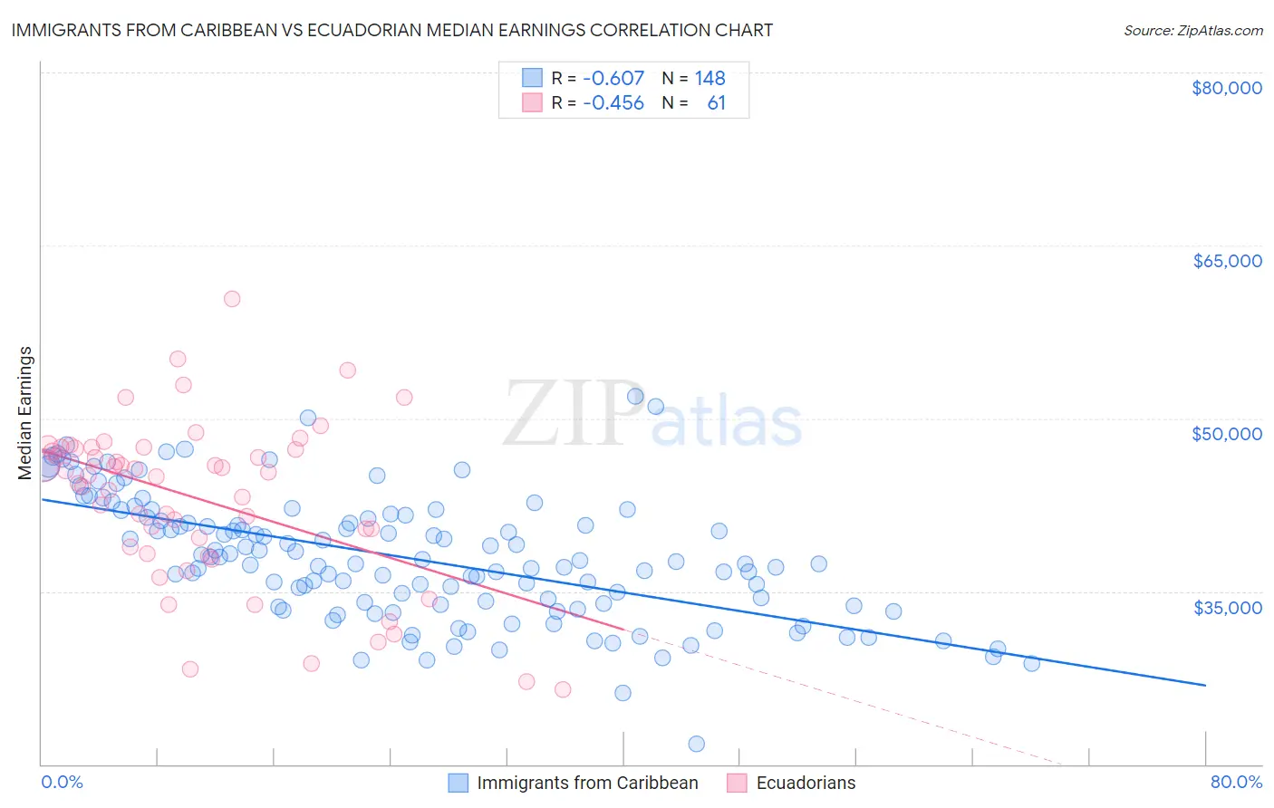 Immigrants from Caribbean vs Ecuadorian Median Earnings