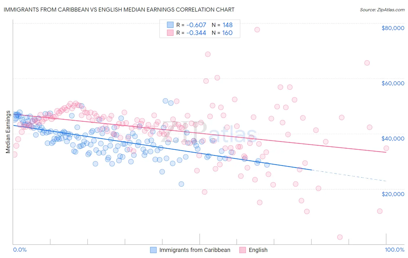 Immigrants from Caribbean vs English Median Earnings