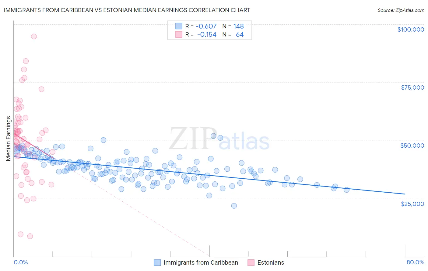 Immigrants from Caribbean vs Estonian Median Earnings
