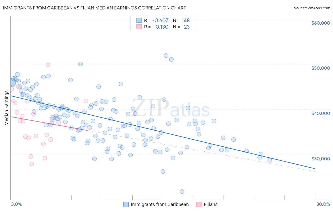Immigrants from Caribbean vs Fijian Median Earnings