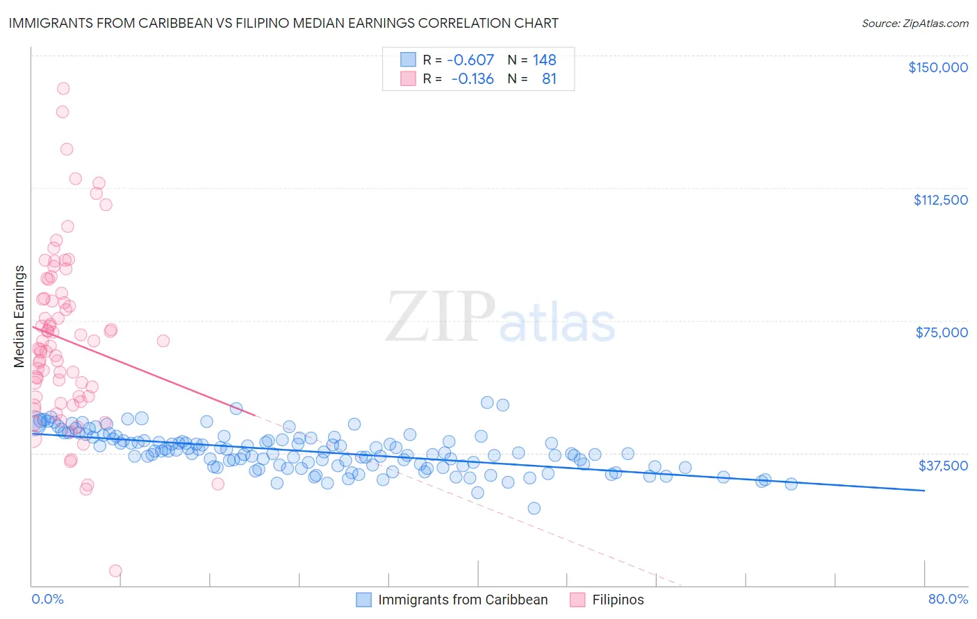 Immigrants from Caribbean vs Filipino Median Earnings