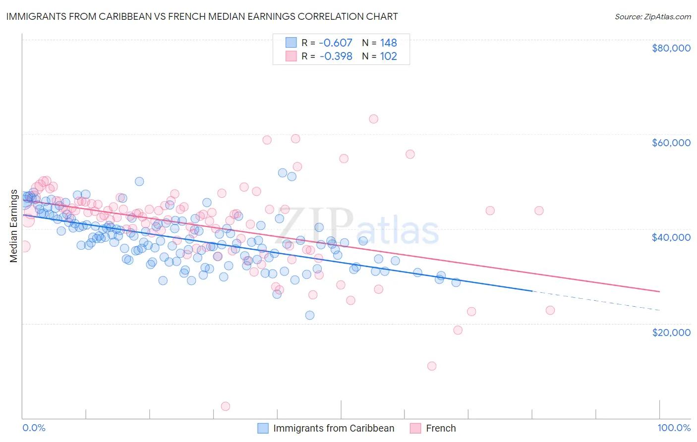 Immigrants from Caribbean vs French Median Earnings