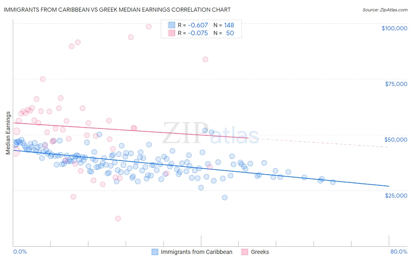 Immigrants from Caribbean vs Greek Median Earnings