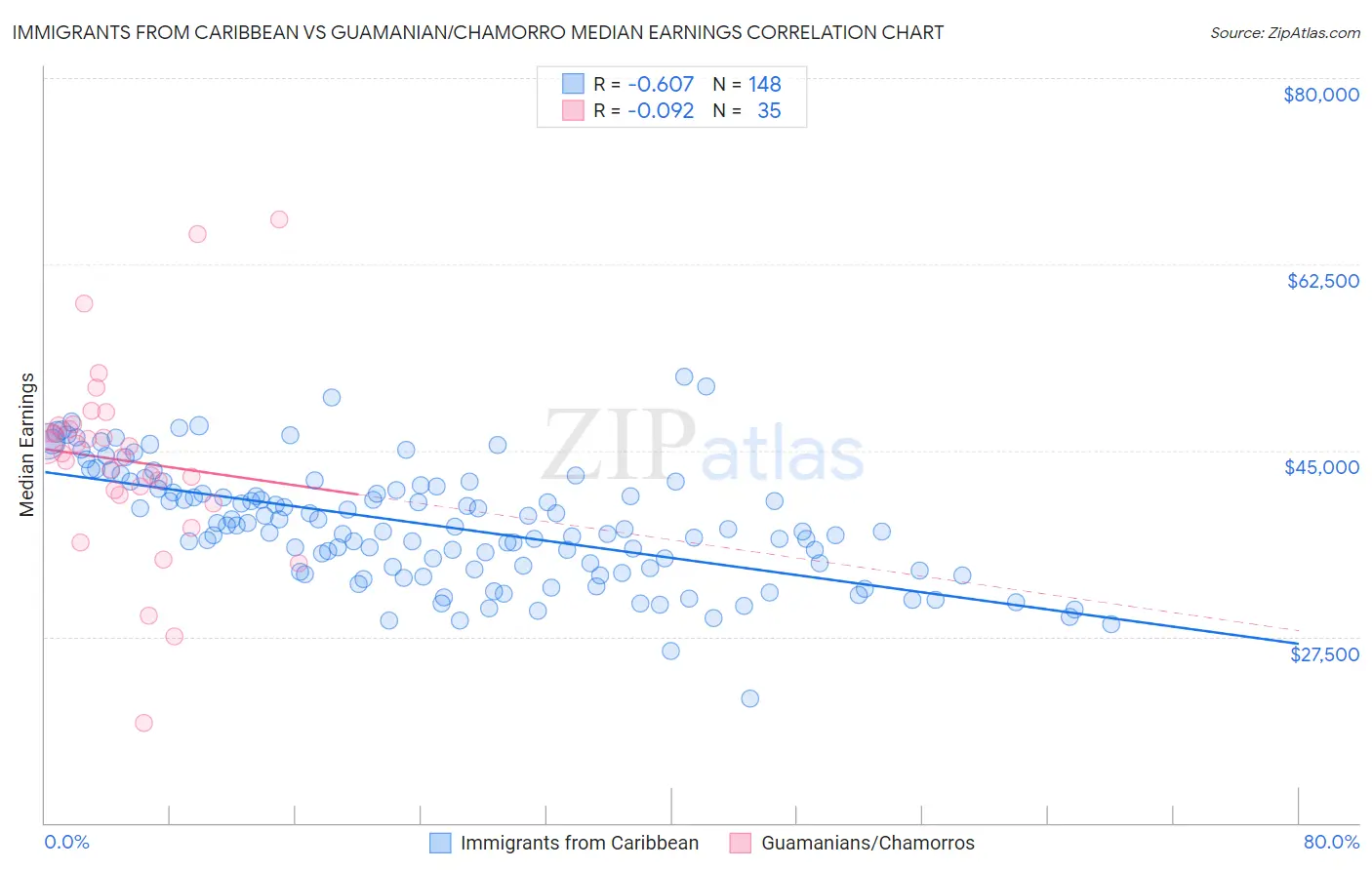 Immigrants from Caribbean vs Guamanian/Chamorro Median Earnings