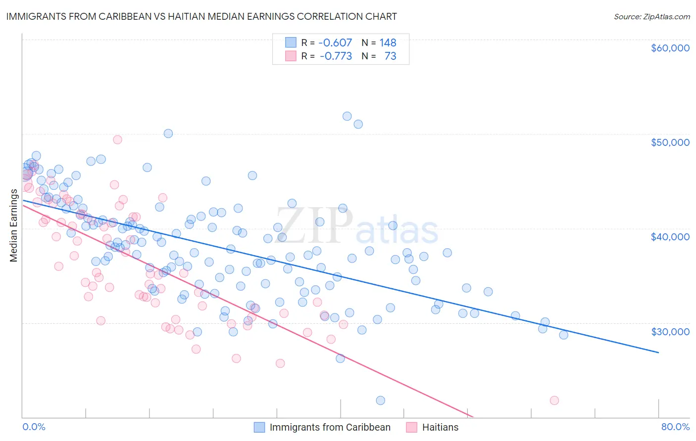 Immigrants from Caribbean vs Haitian Median Earnings