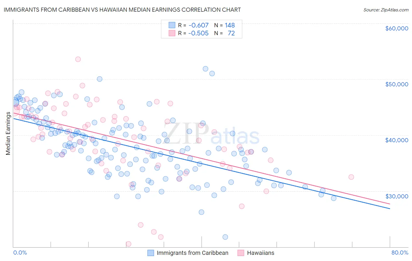Immigrants from Caribbean vs Hawaiian Median Earnings