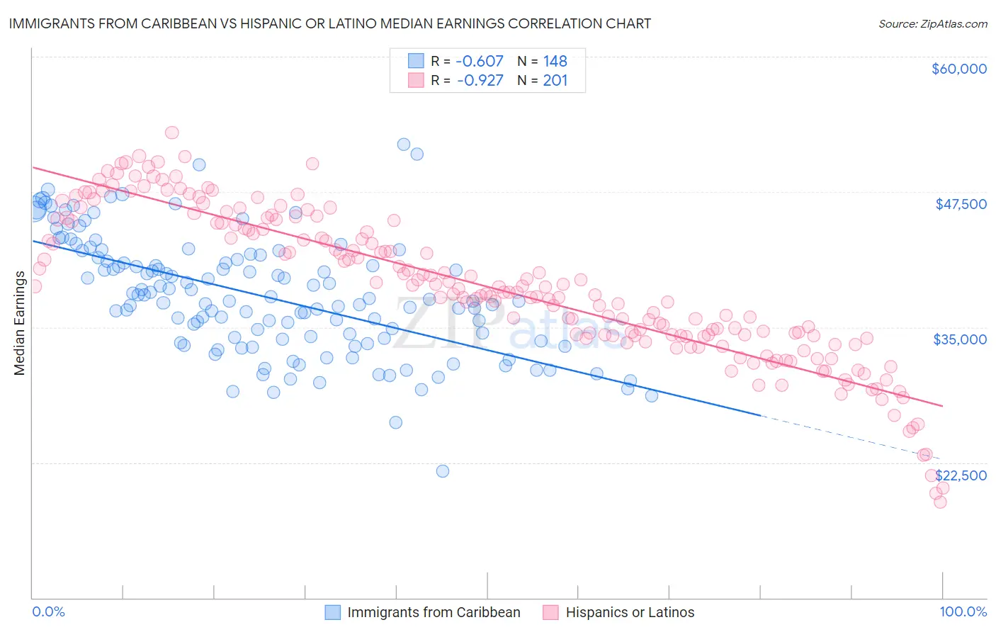 Immigrants from Caribbean vs Hispanic or Latino Median Earnings