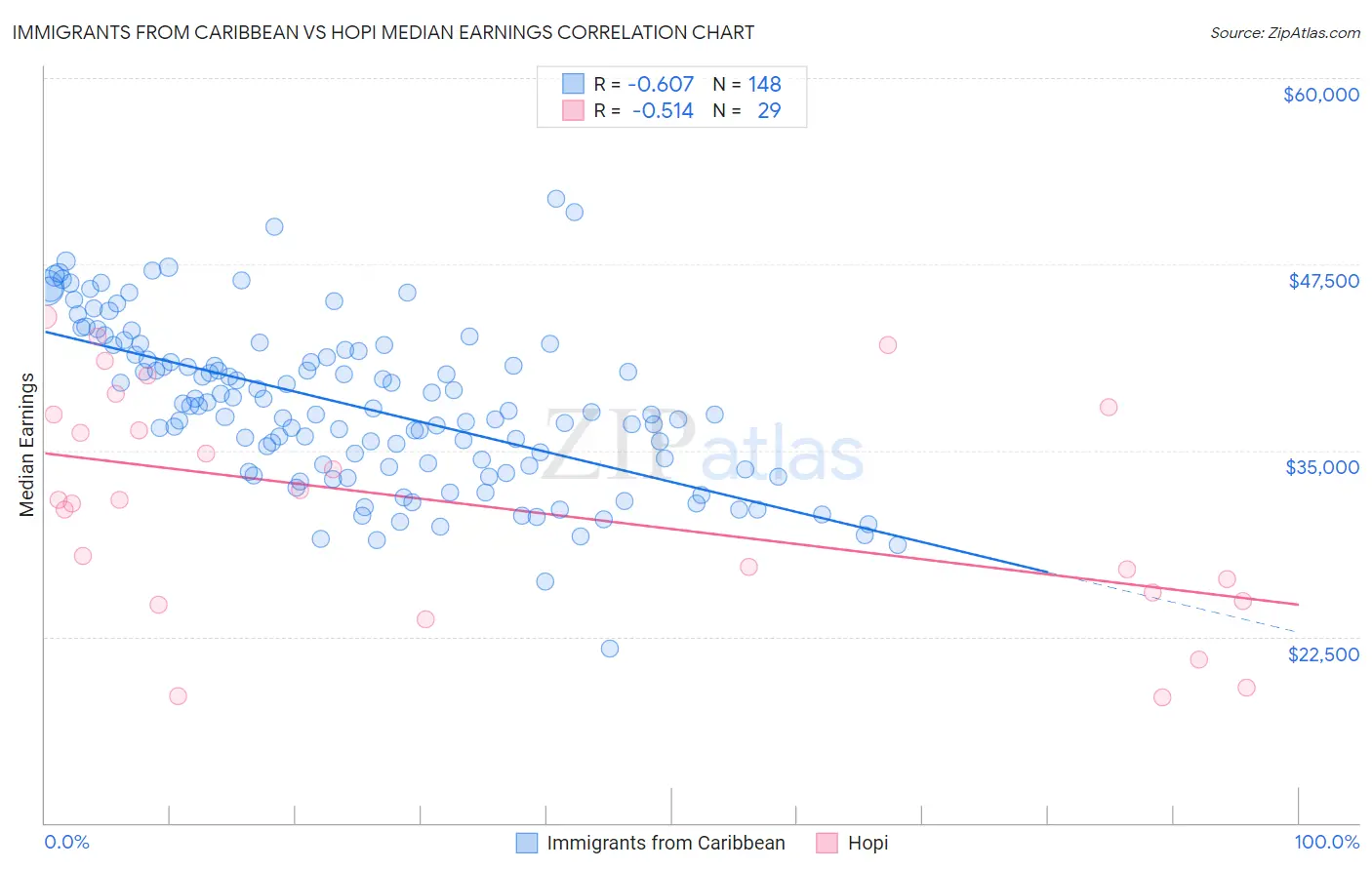 Immigrants from Caribbean vs Hopi Median Earnings