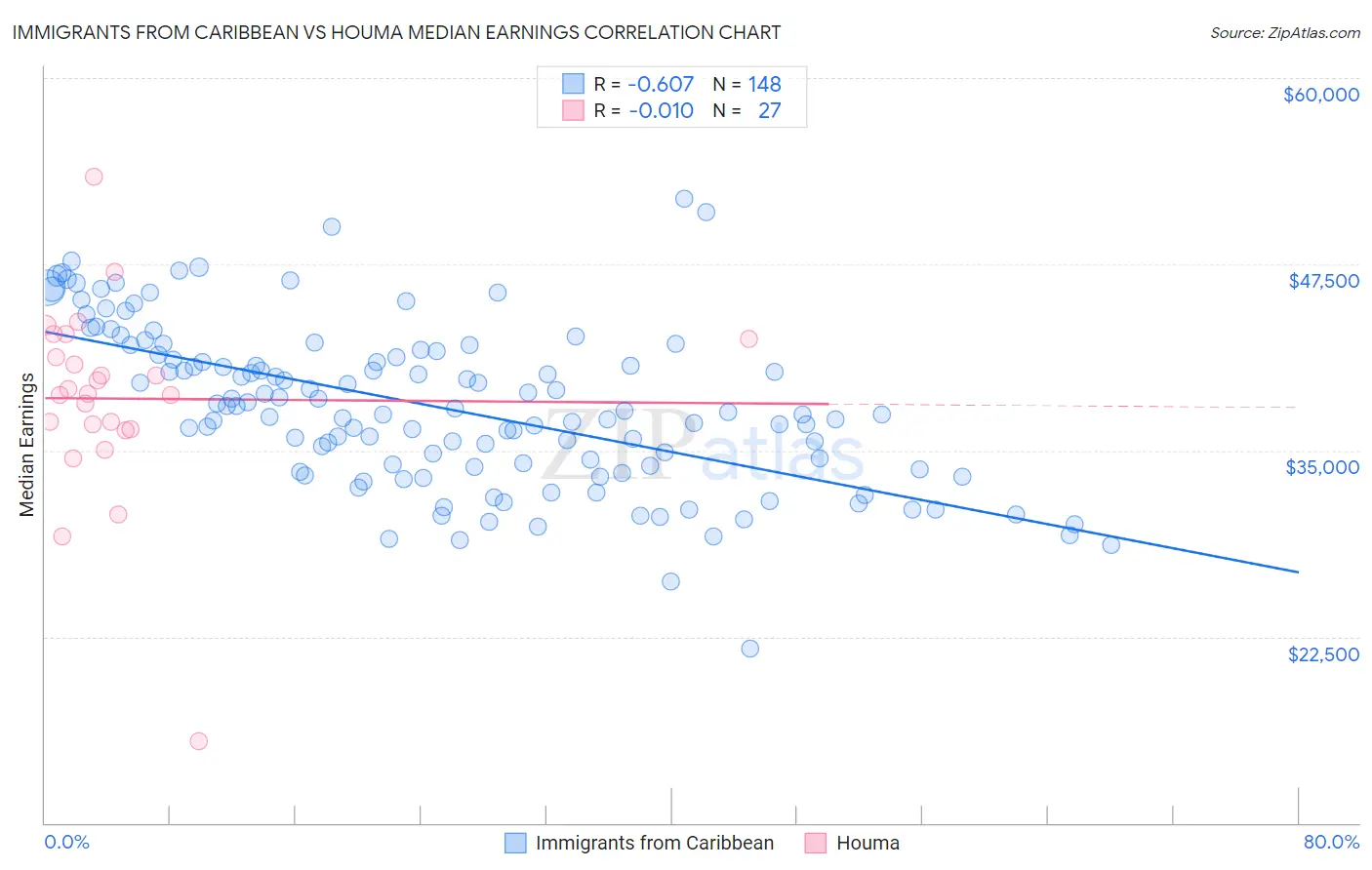Immigrants from Caribbean vs Houma Median Earnings