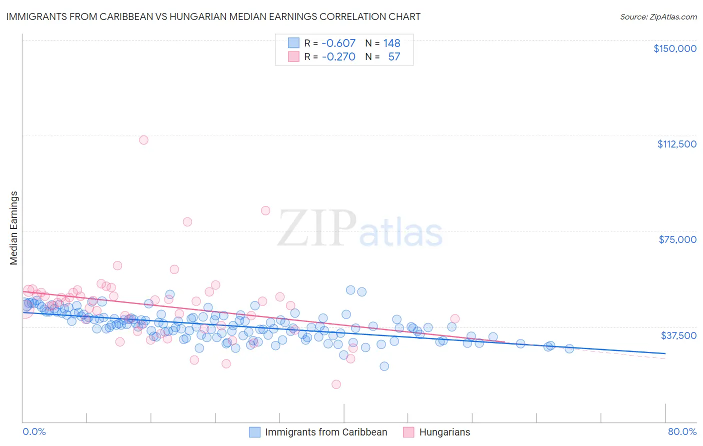 Immigrants from Caribbean vs Hungarian Median Earnings