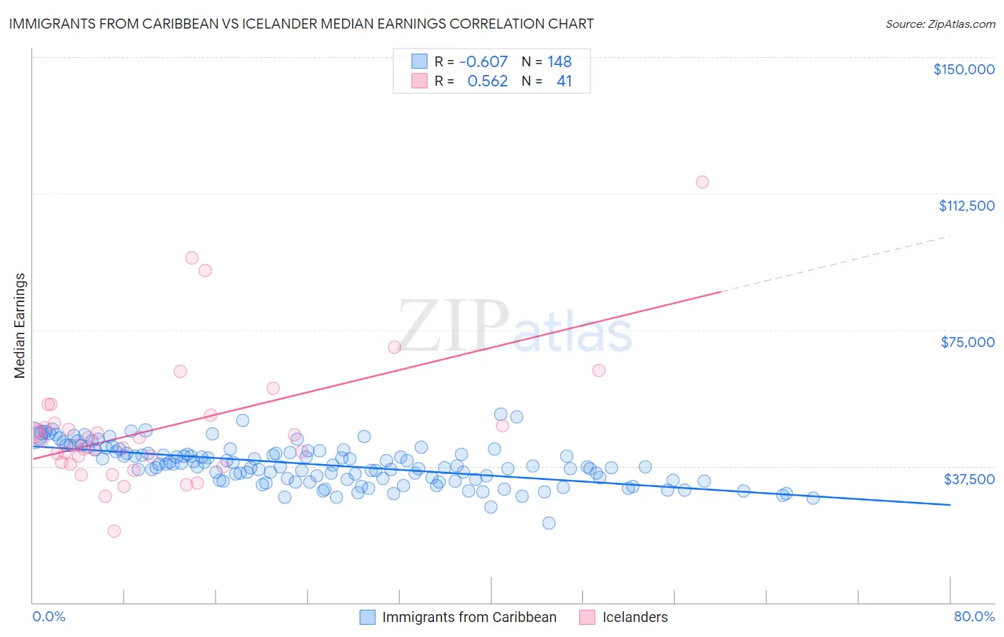 Immigrants from Caribbean vs Icelander Median Earnings