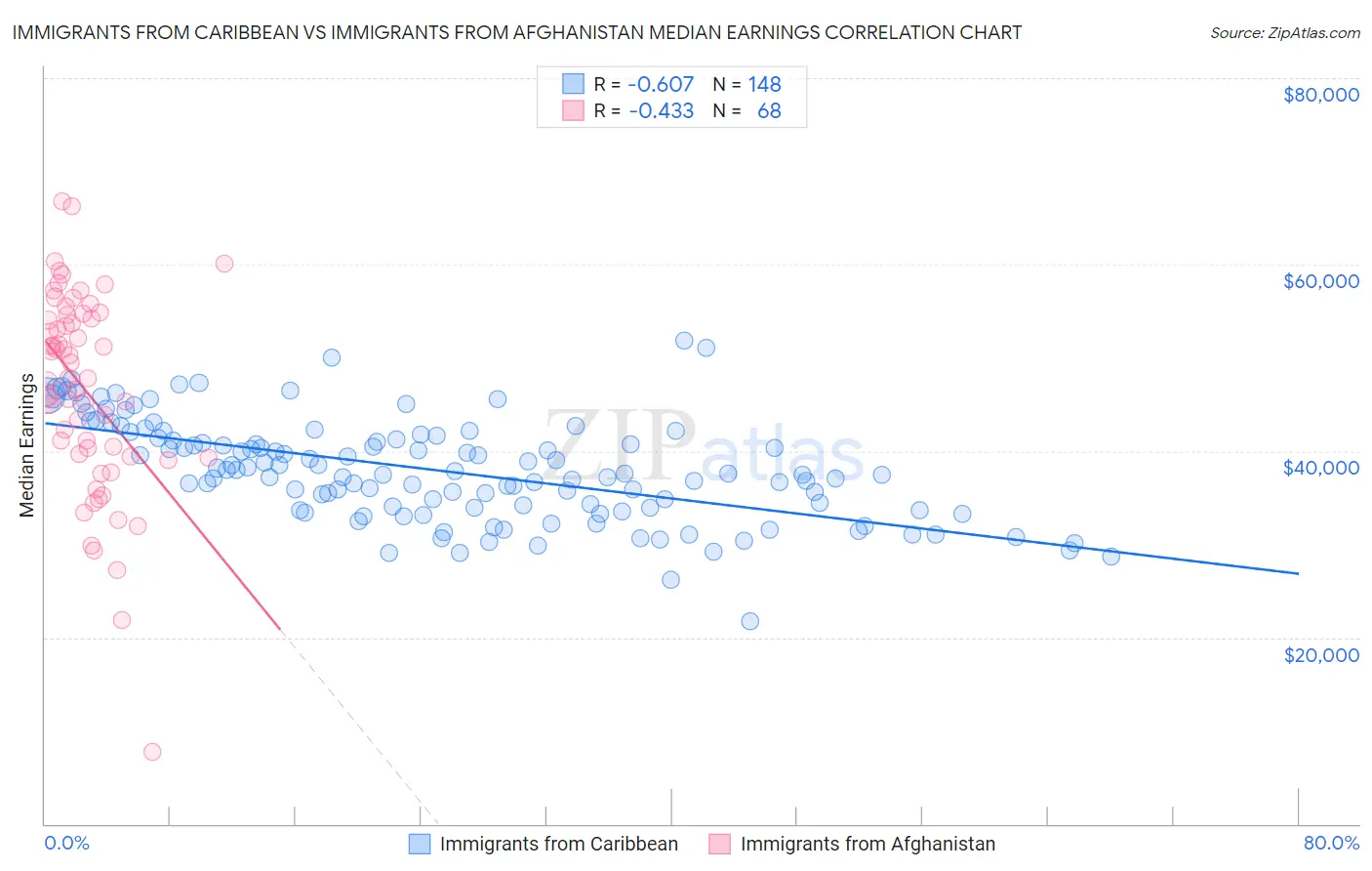 Immigrants from Caribbean vs Immigrants from Afghanistan Median Earnings