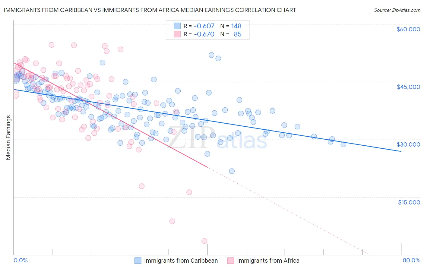 Immigrants from Caribbean vs Immigrants from Africa Median Earnings