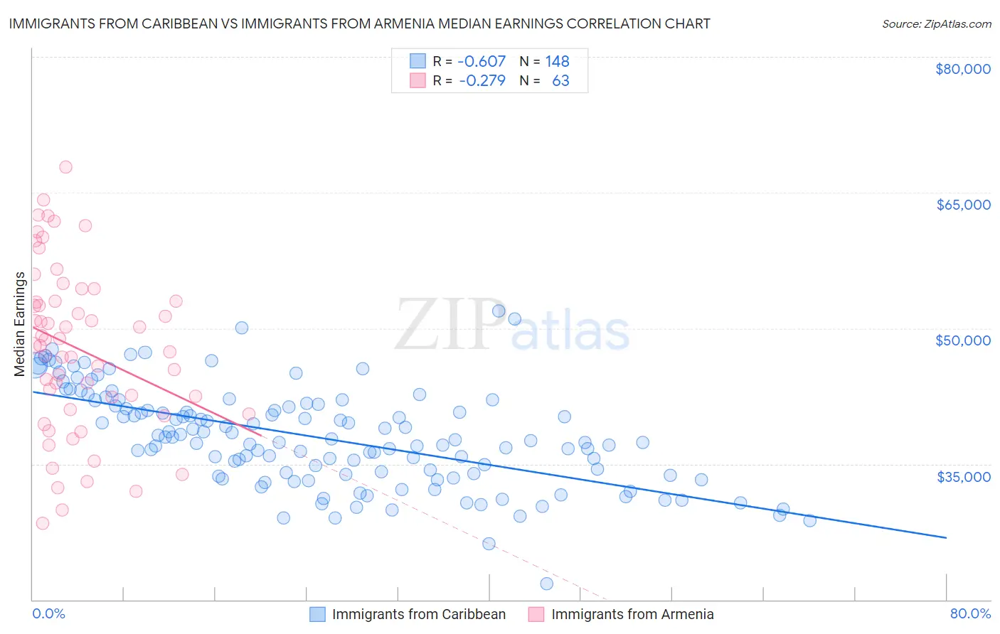 Immigrants from Caribbean vs Immigrants from Armenia Median Earnings