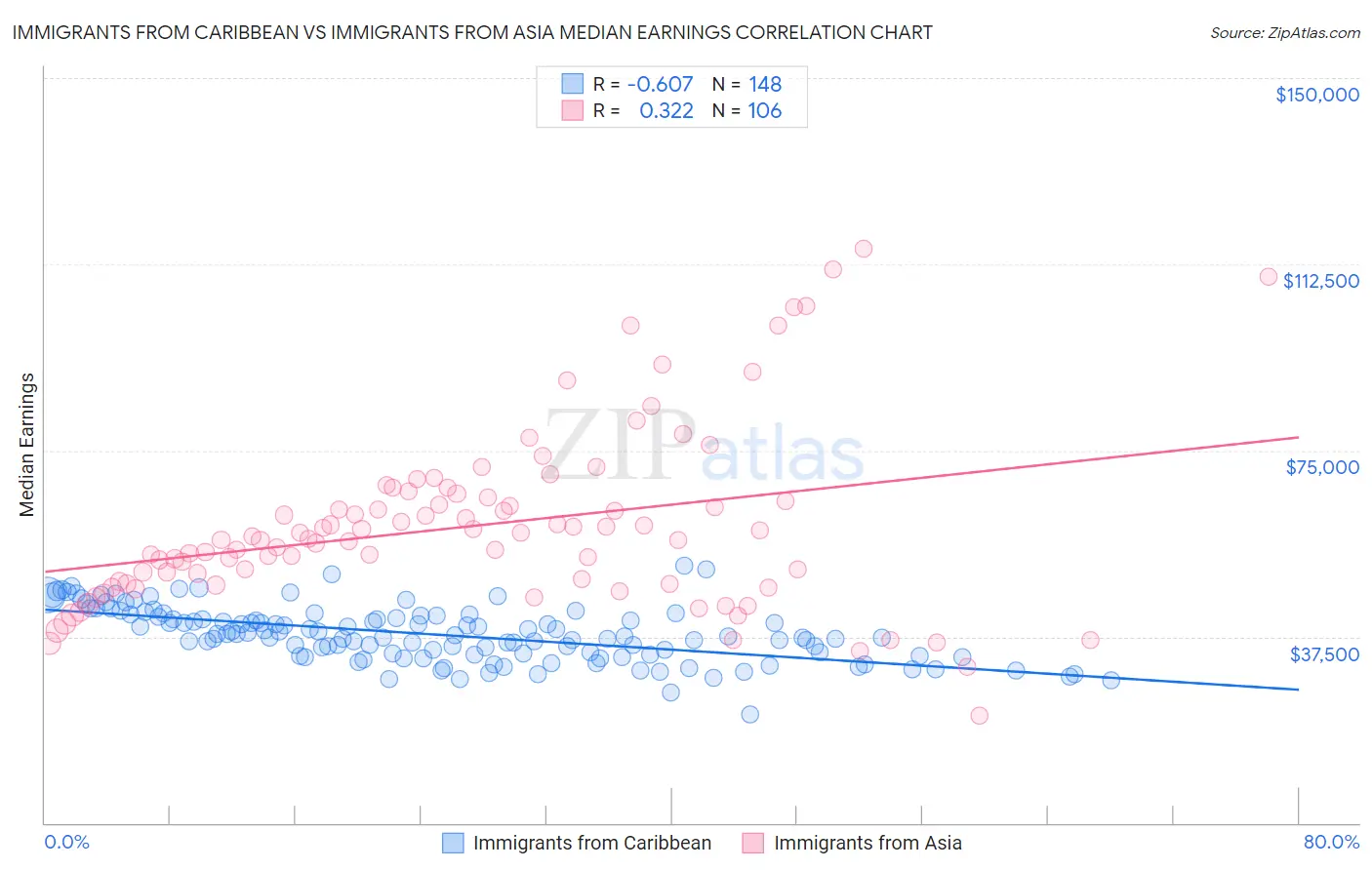 Immigrants from Caribbean vs Immigrants from Asia Median Earnings