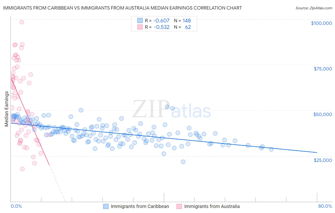 Immigrants from Caribbean vs Immigrants from Australia Median Earnings