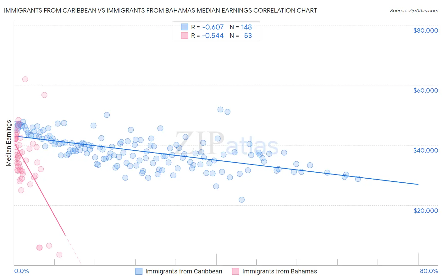Immigrants from Caribbean vs Immigrants from Bahamas Median Earnings