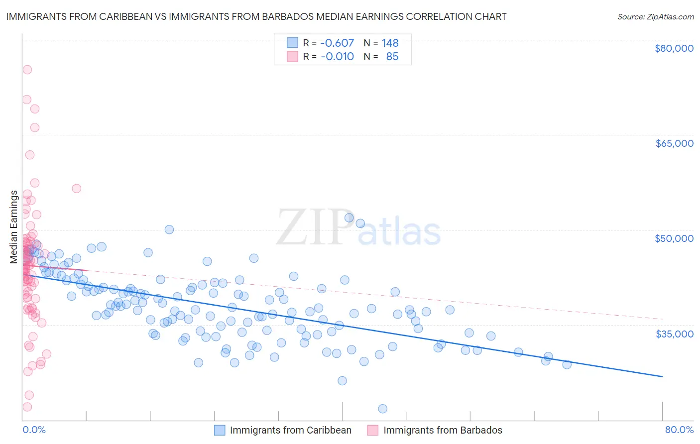 Immigrants from Caribbean vs Immigrants from Barbados Median Earnings