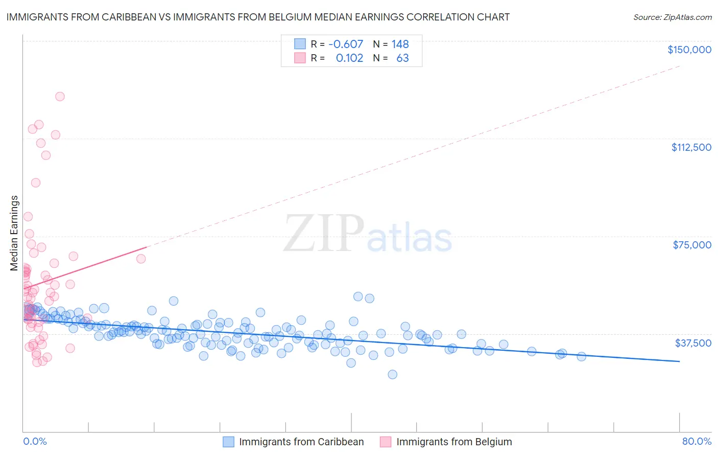Immigrants from Caribbean vs Immigrants from Belgium Median Earnings