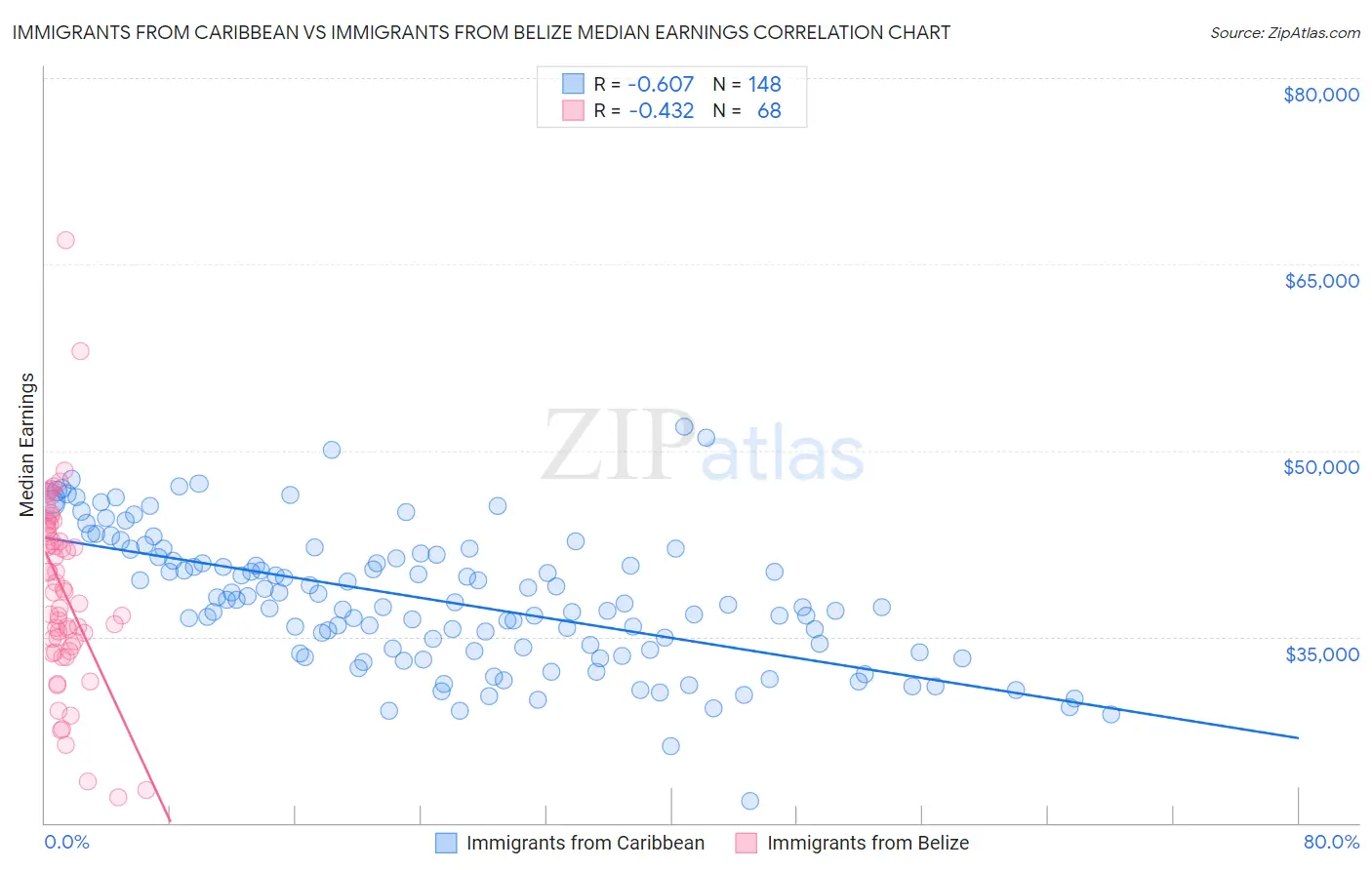 Immigrants from Caribbean vs Immigrants from Belize Median Earnings
