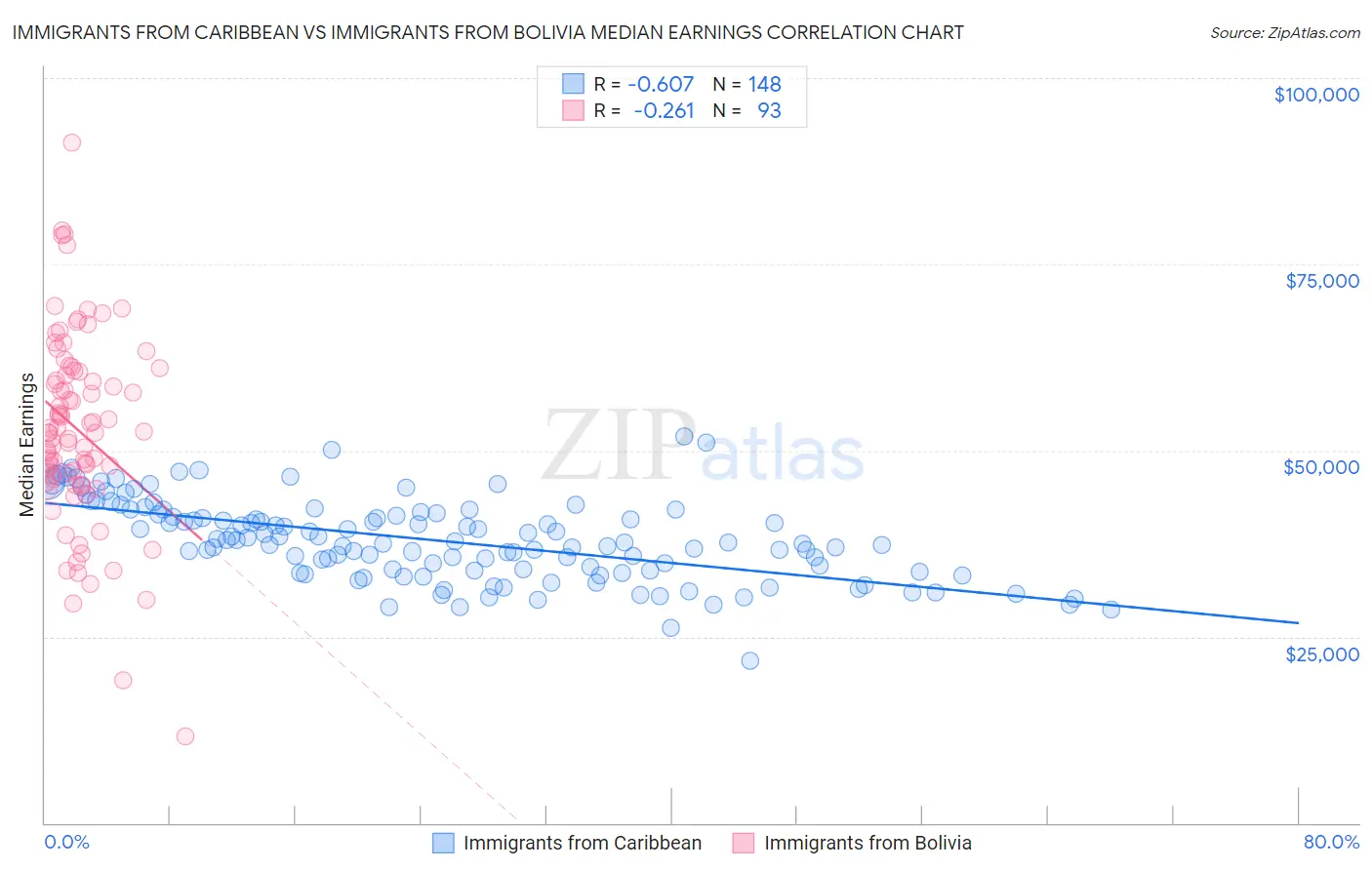 Immigrants from Caribbean vs Immigrants from Bolivia Median Earnings
