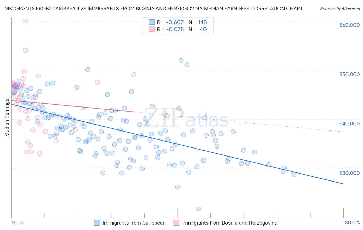 Immigrants from Caribbean vs Immigrants from Bosnia and Herzegovina Median Earnings