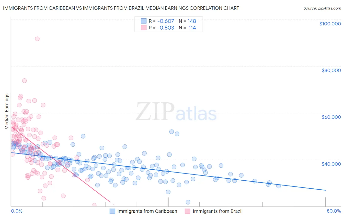 Immigrants from Caribbean vs Immigrants from Brazil Median Earnings