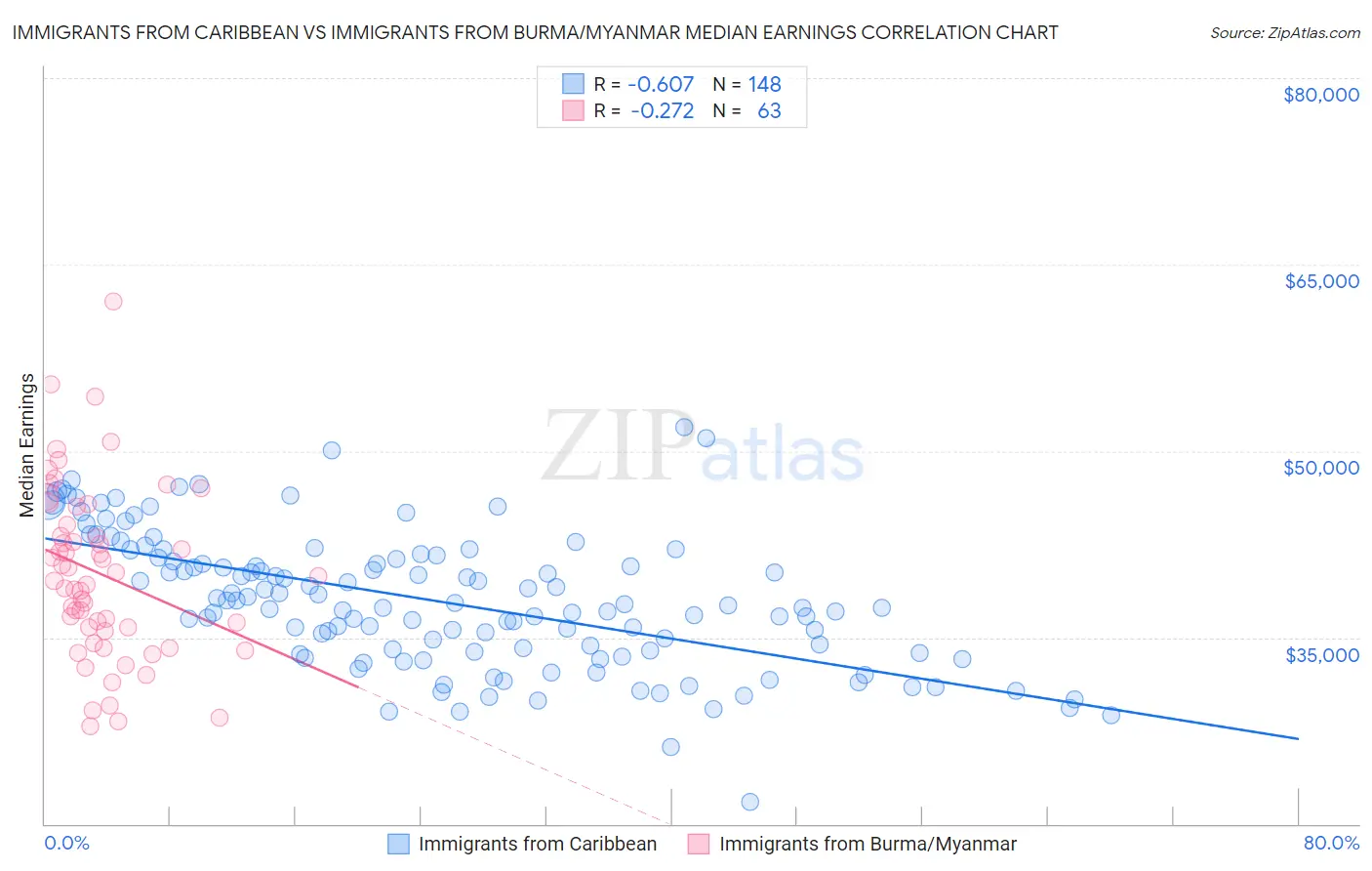 Immigrants from Caribbean vs Immigrants from Burma/Myanmar Median Earnings
