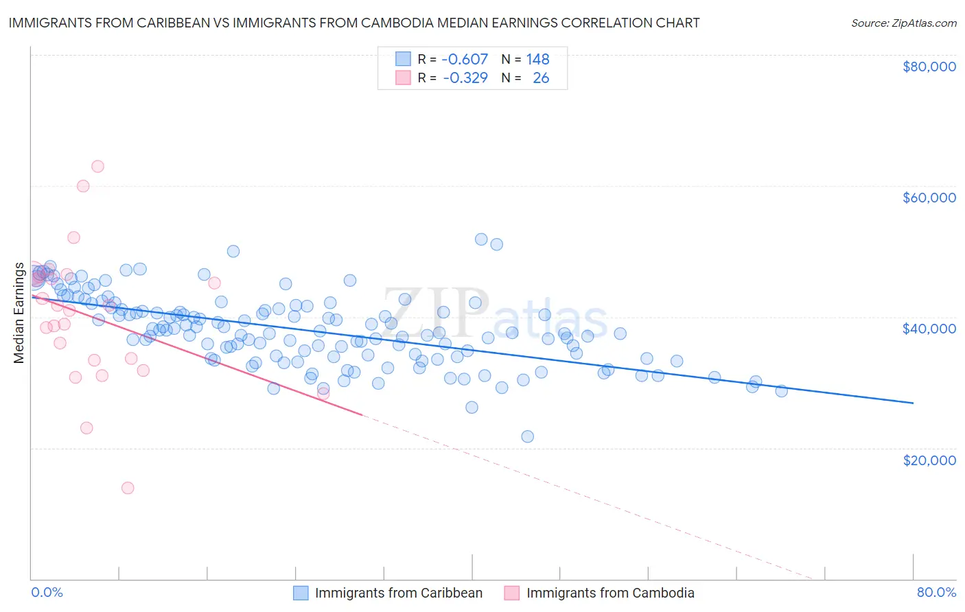 Immigrants from Caribbean vs Immigrants from Cambodia Median Earnings