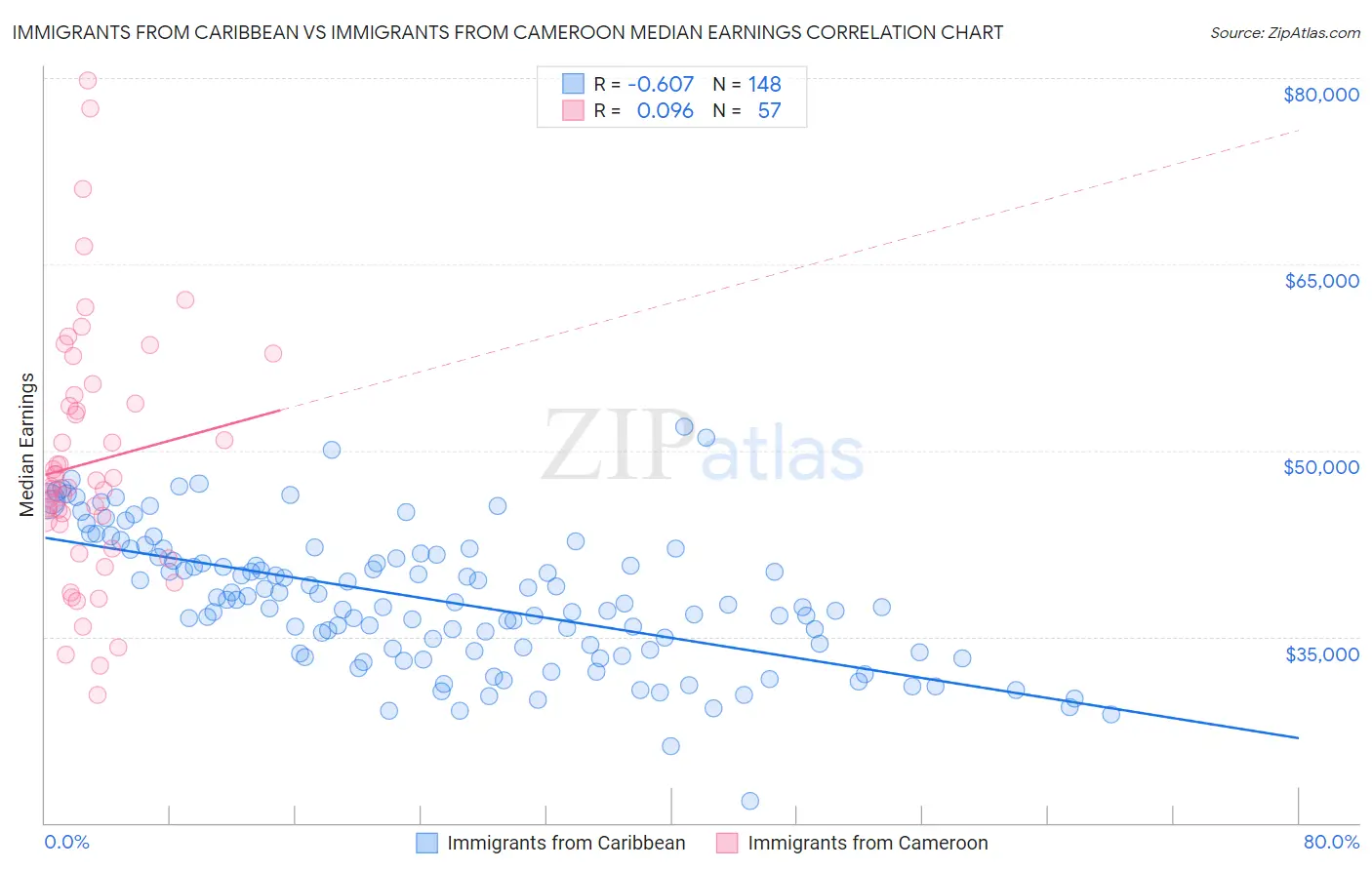 Immigrants from Caribbean vs Immigrants from Cameroon Median Earnings