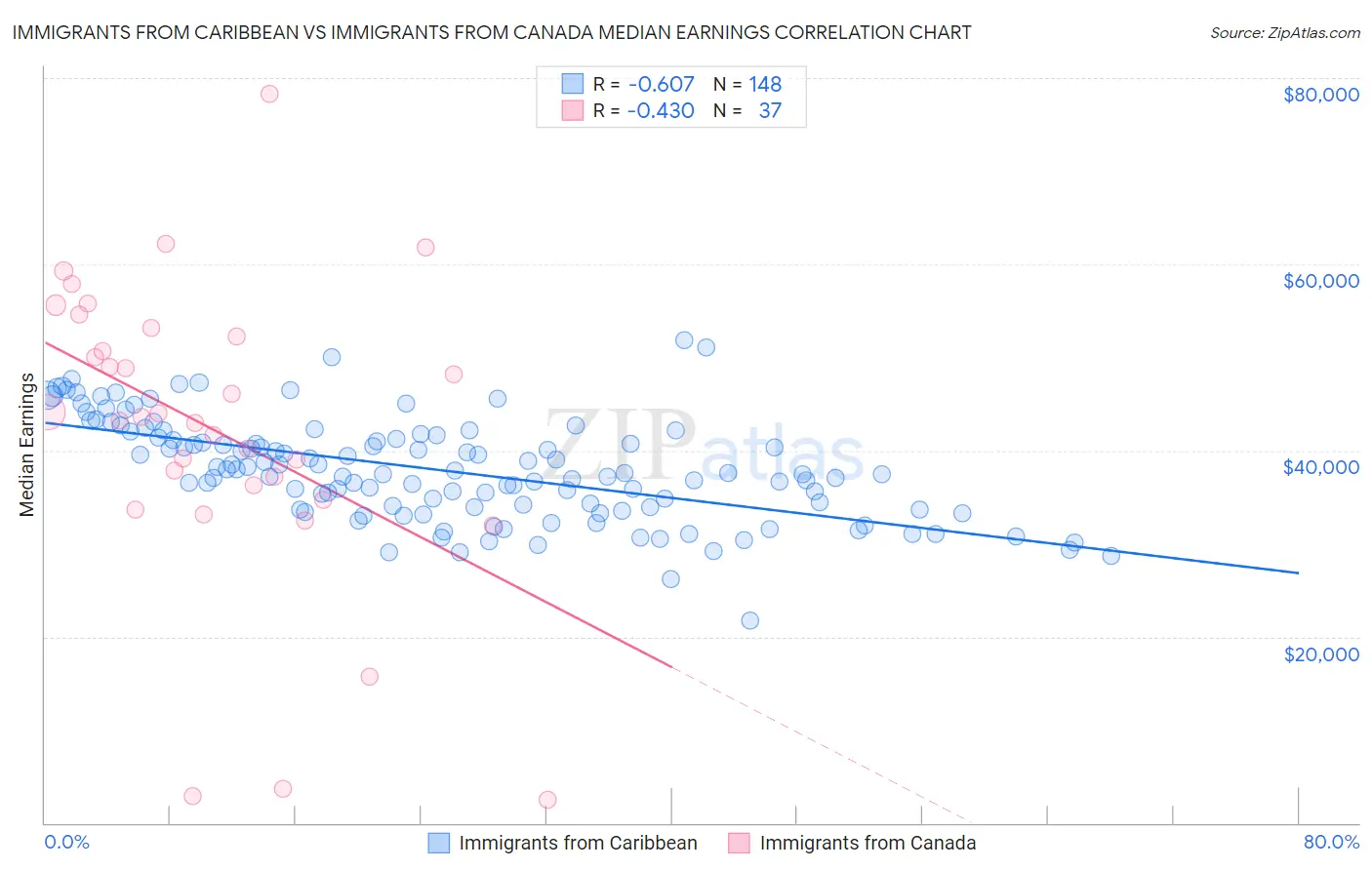 Immigrants from Caribbean vs Immigrants from Canada Median Earnings