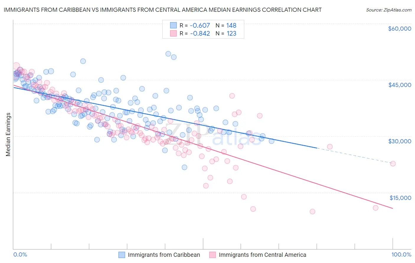 Immigrants from Caribbean vs Immigrants from Central America Median Earnings