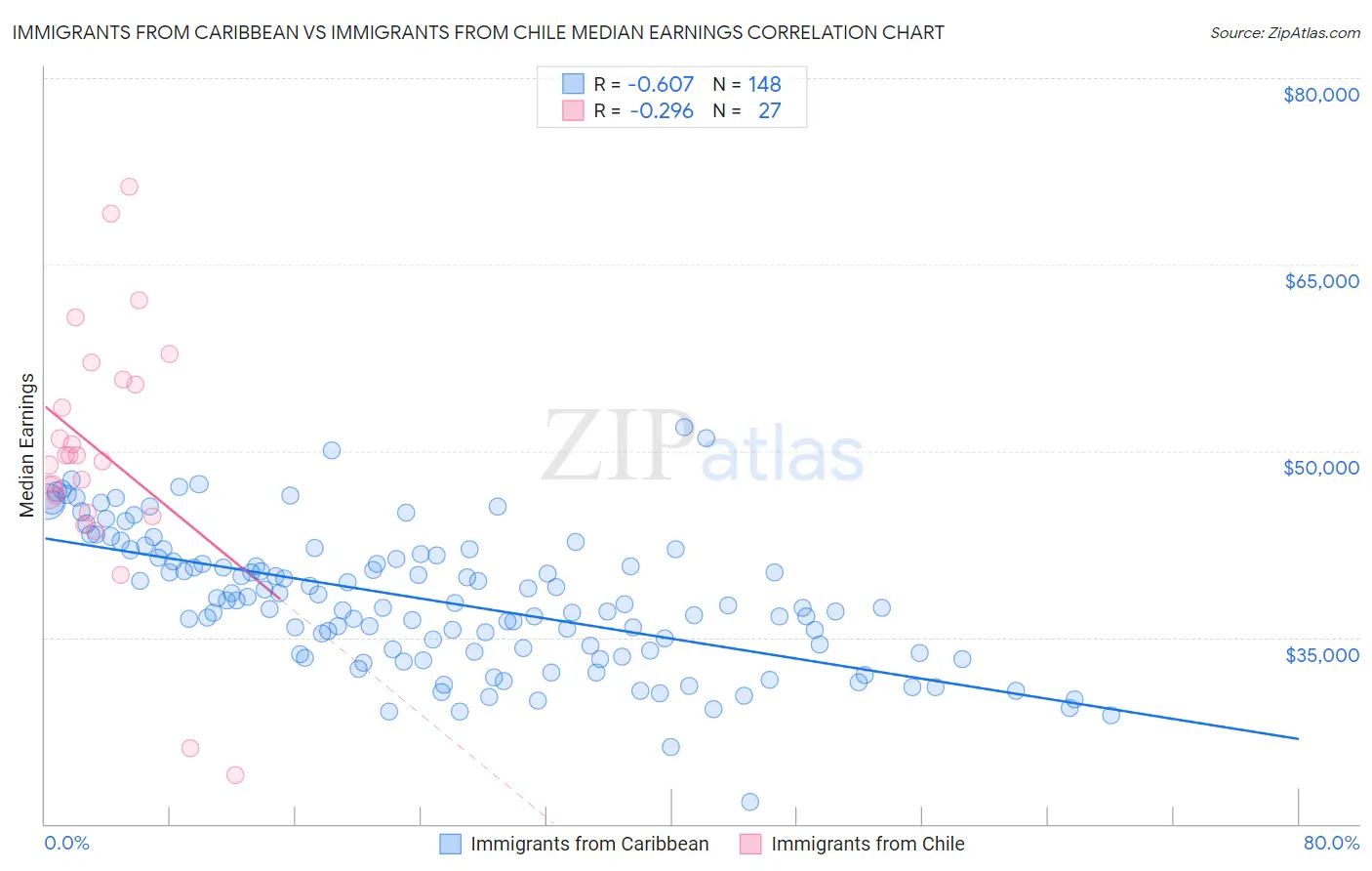 Immigrants from Caribbean vs Immigrants from Chile Median Earnings