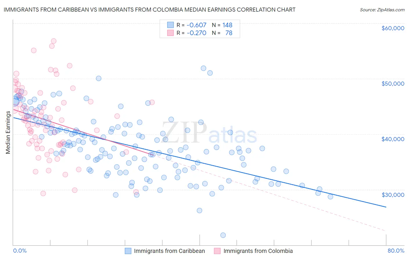 Immigrants from Caribbean vs Immigrants from Colombia Median Earnings