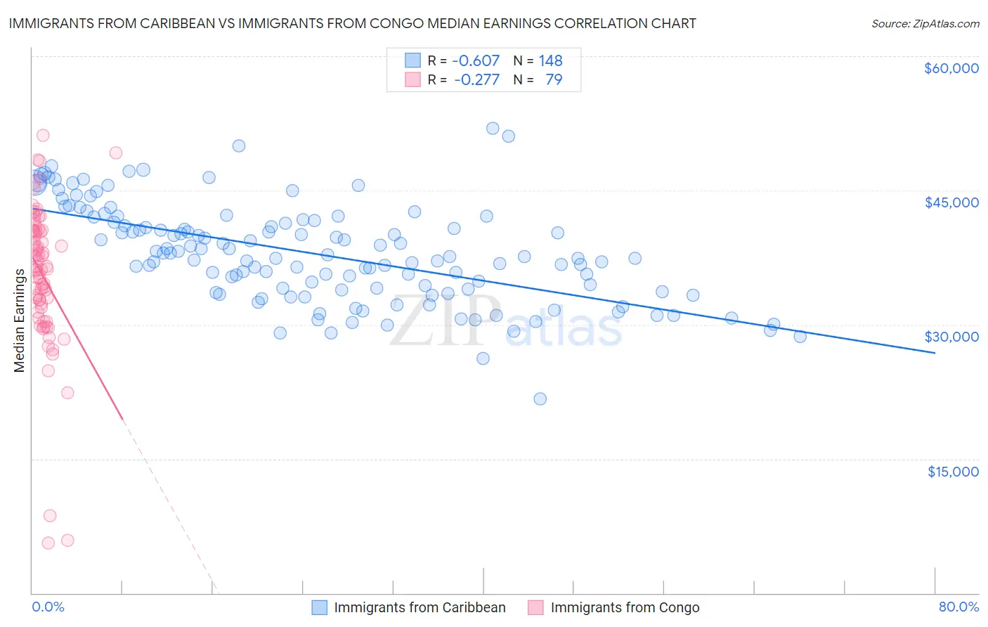 Immigrants from Caribbean vs Immigrants from Congo Median Earnings