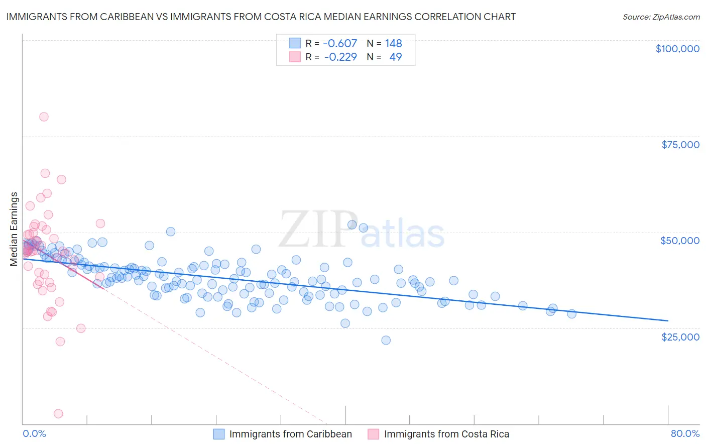 Immigrants from Caribbean vs Immigrants from Costa Rica Median Earnings