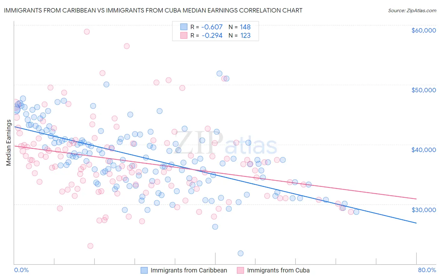 Immigrants from Caribbean vs Immigrants from Cuba Median Earnings