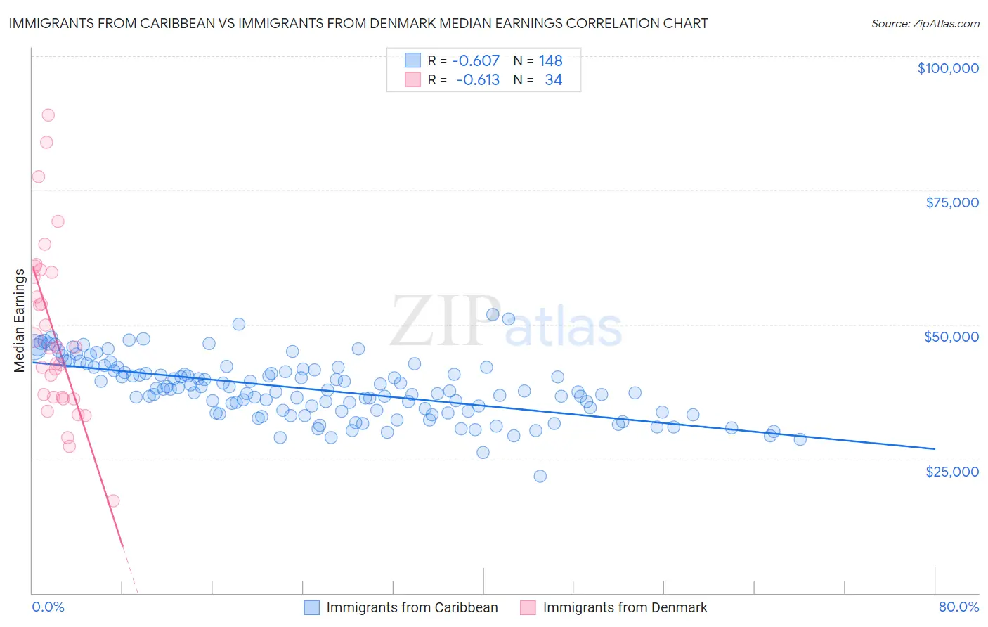 Immigrants from Caribbean vs Immigrants from Denmark Median Earnings