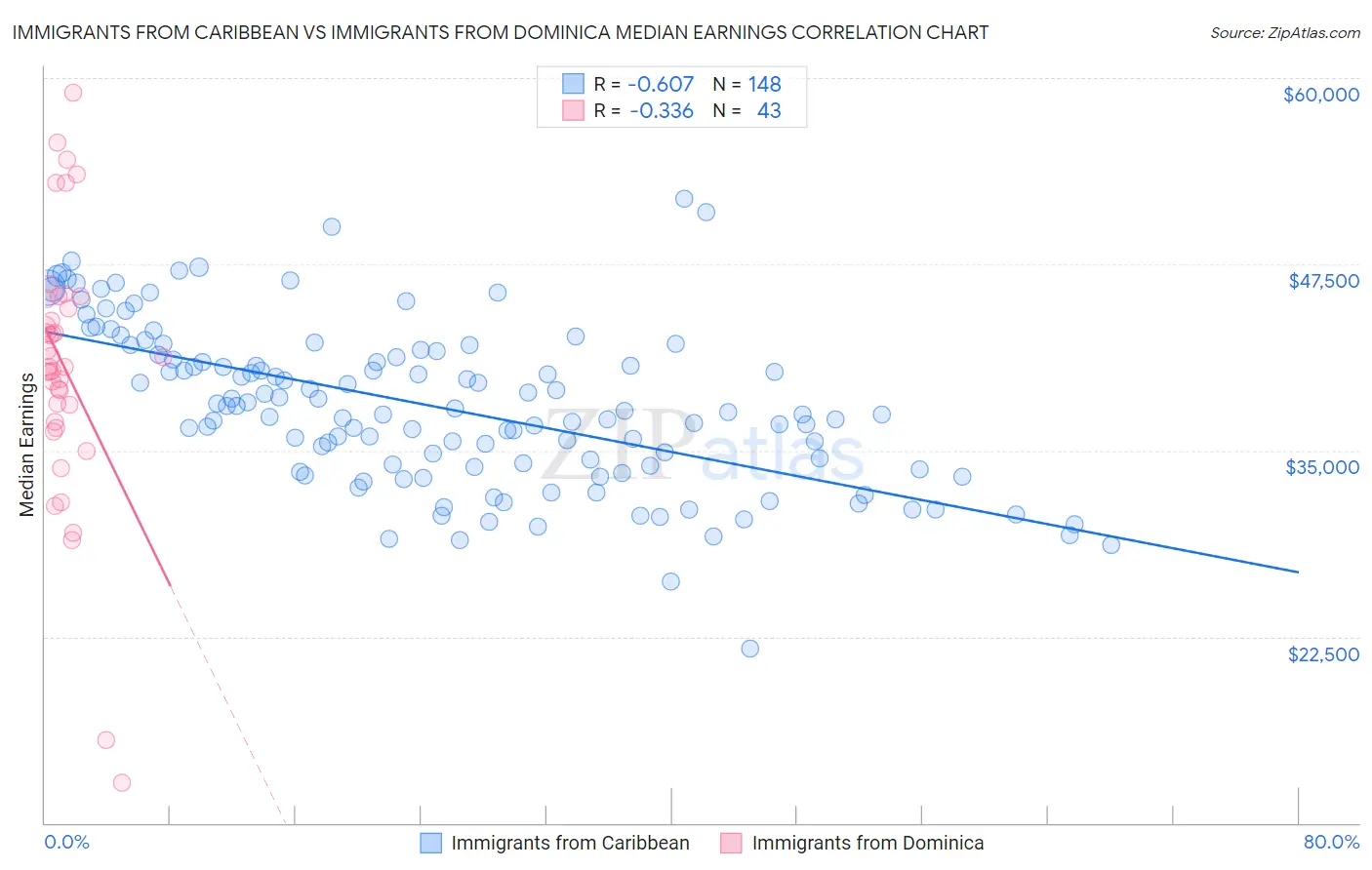 Immigrants from Caribbean vs Immigrants from Dominica Median Earnings