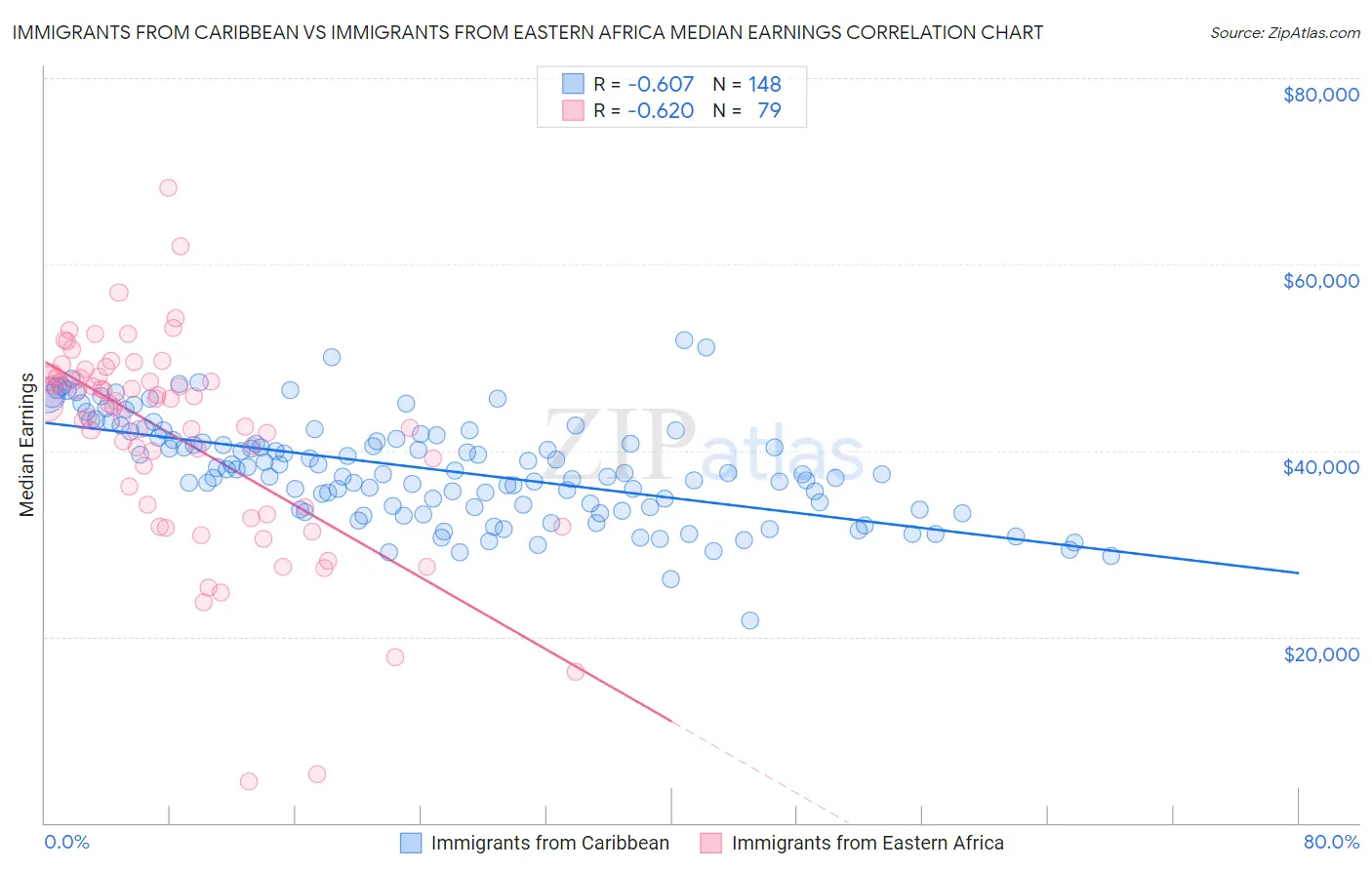 Immigrants from Caribbean vs Immigrants from Eastern Africa Median Earnings