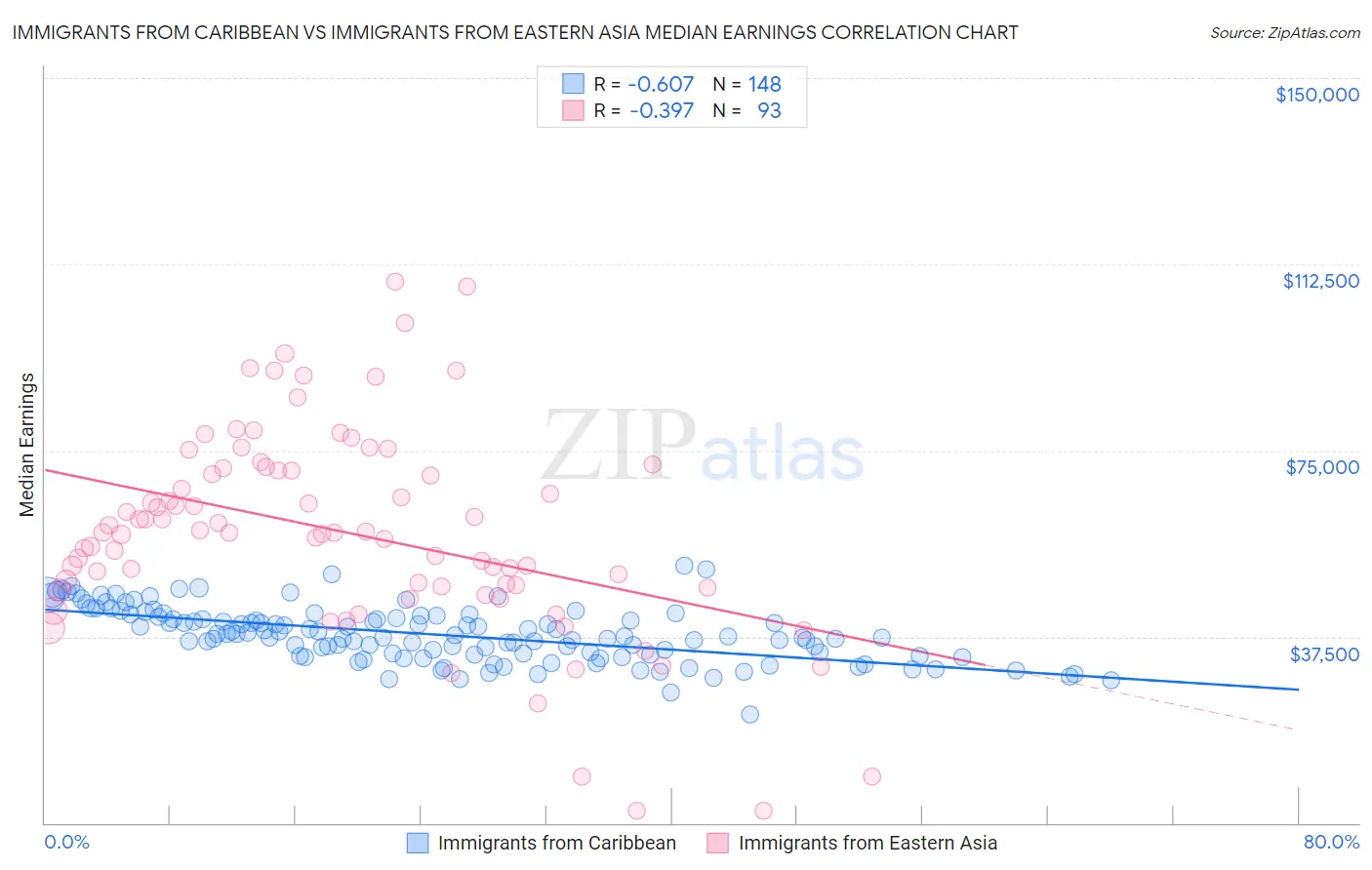 Immigrants from Caribbean vs Immigrants from Eastern Asia Median Earnings