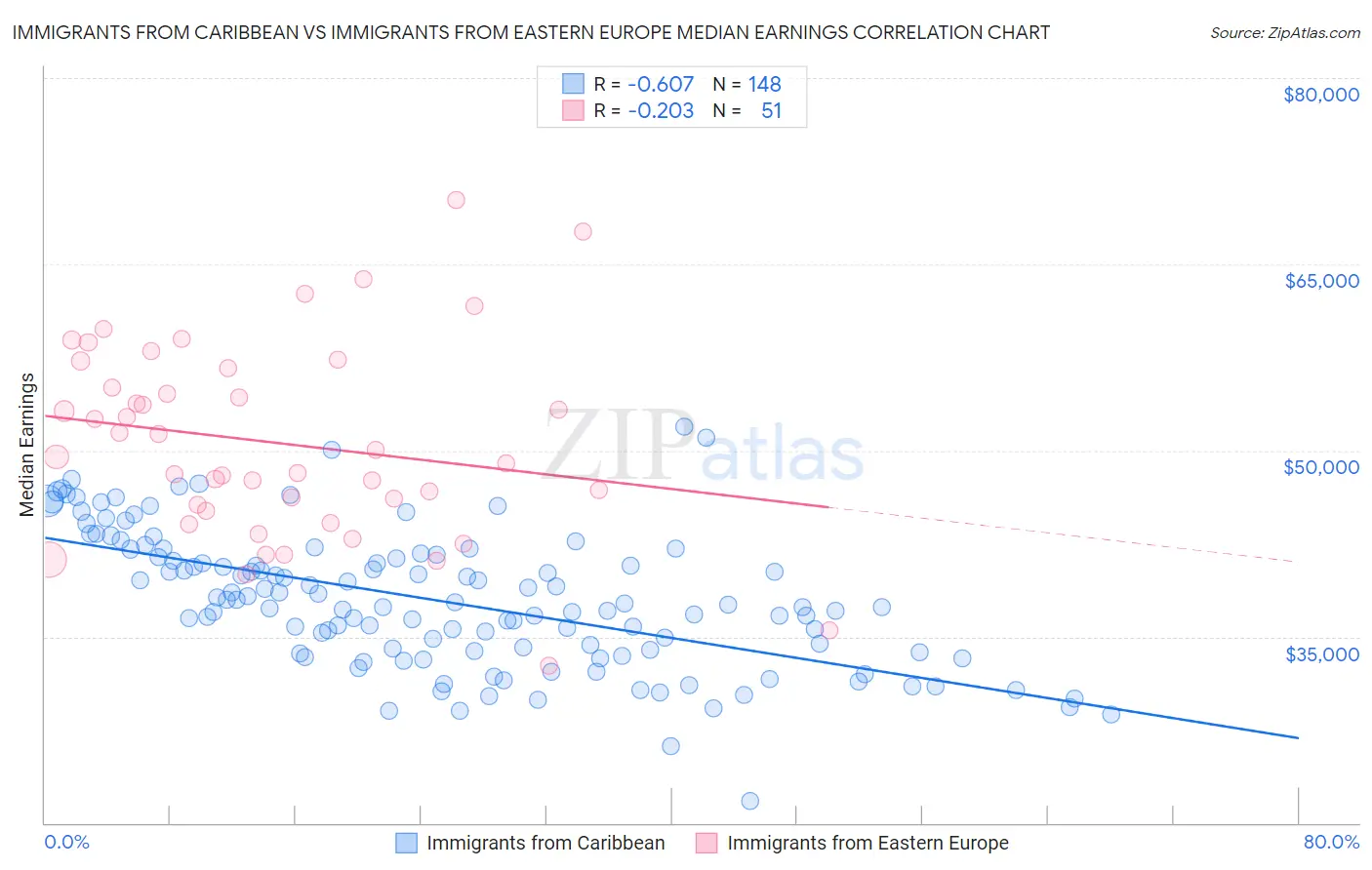 Immigrants from Caribbean vs Immigrants from Eastern Europe Median Earnings